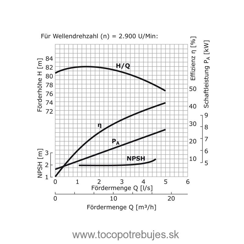 Priemyselné rotačné čerpadlo WPEI-CESM50-32-250, ROTEK - PUM267