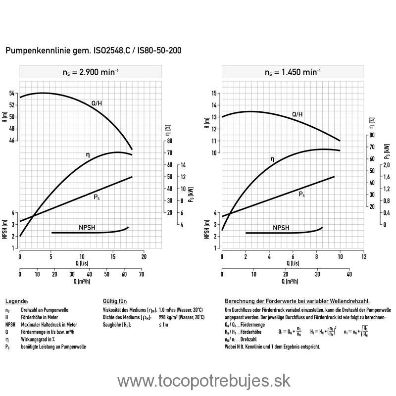 Priemyselné rotačné čerpadlo bez hnacieho motora WPI-IS80-50-200, ROTEK - PUM343