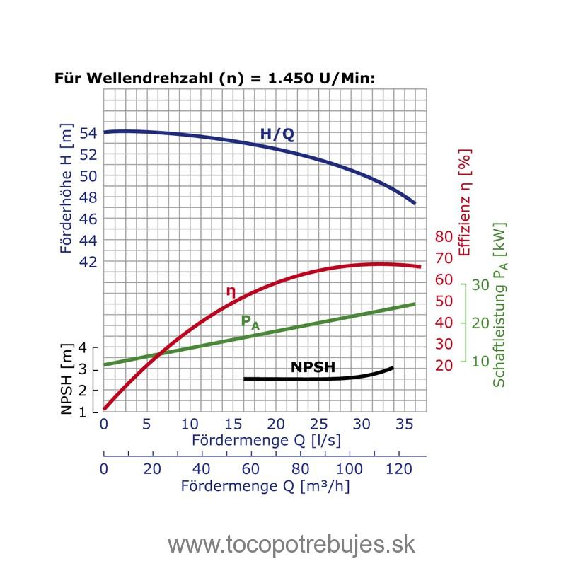 Priemyselné rotačné čerpadlo bez hnacieho motora WPI-IS125-100-400, ROTEK - PUM261