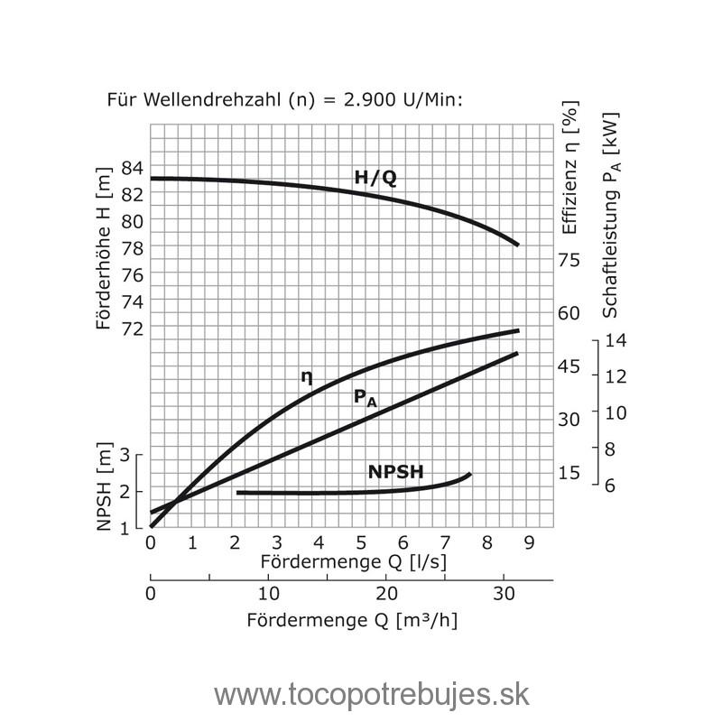 Priemyselné rotačné čerpadlo WPEI-CESM65-40-250, ROTEK - PUM271
