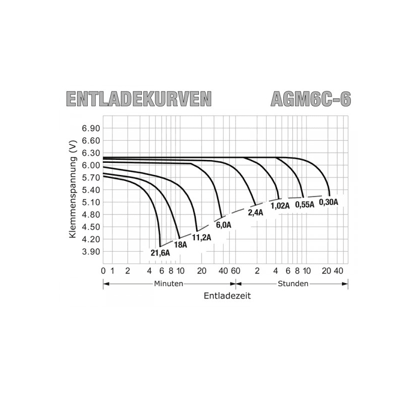 Baterie 6V/6Ah  AGM06C-0006 - ROTEK BAT013
