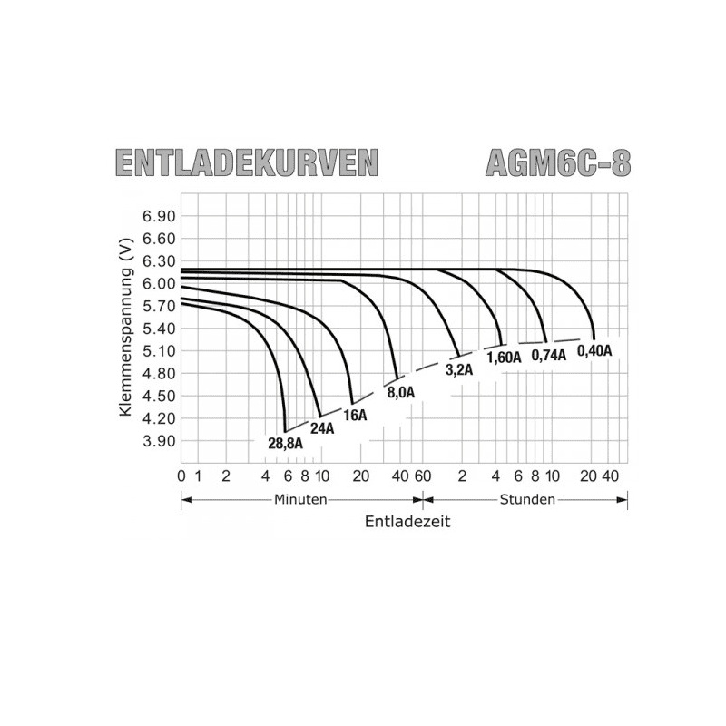 Baterie 6V/8Ah AGM06C-0008 - ROTEK BAT042
